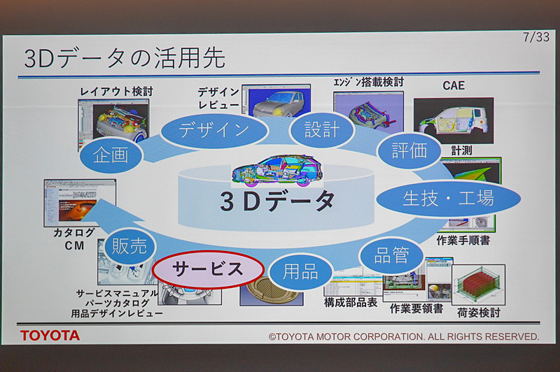 3Dデータは車両設計、規格、販売までのほぼ全段階で利用している