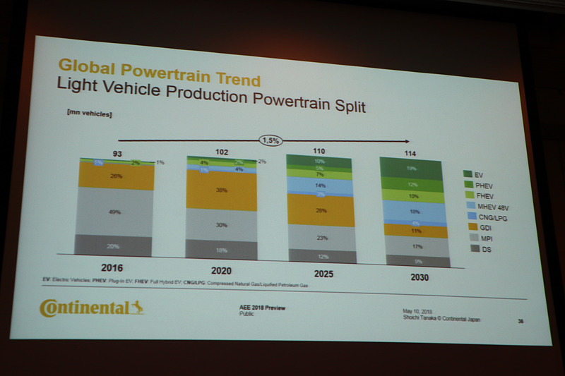 2030年までに車両の電動化は進んでいくが、80％以上の車両でエンジンが搭載されるとの将来予測