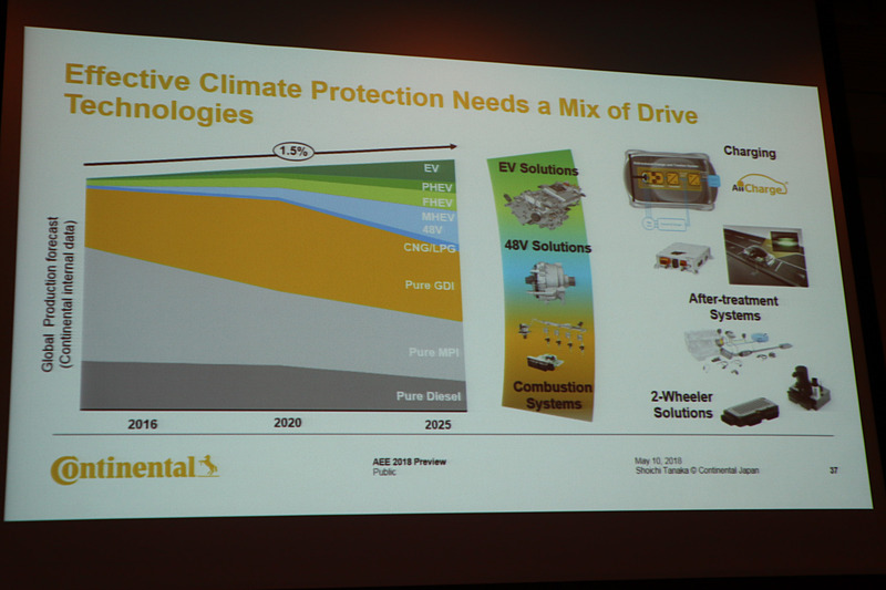 すでに製品化しているコンベンショナルなエンジンの制御技術、既存のパワートレーンに組み込みやすい「48Vシステム」に加え、コンチネンタルではEV向けのパワートレーンユニット、汎用充電システム「AllCharge」などで環境対応を進めていく