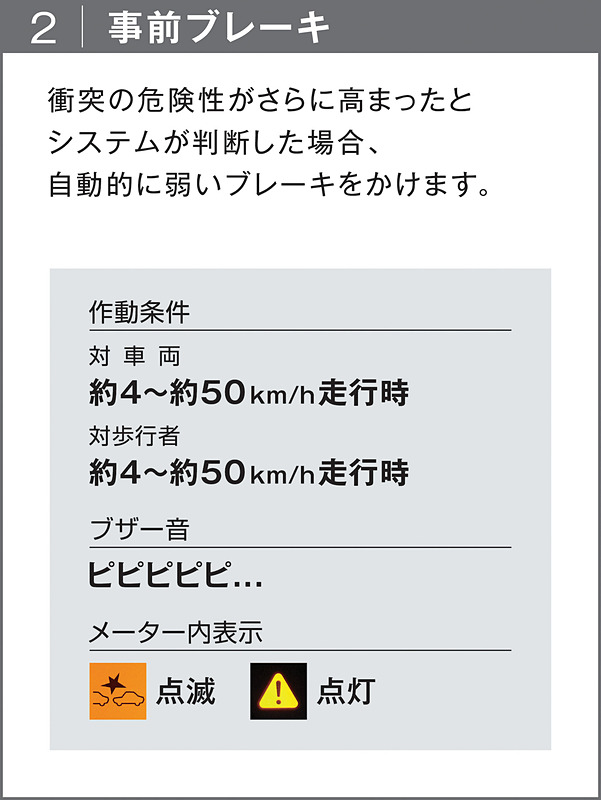 軽トラとして初、ダイハツのMT車としても初めて衝突回避支援ブレーキ機能を搭載。その作動条件など