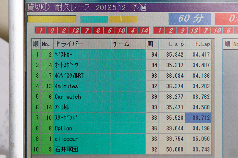 順位表。ちょうど真ん中の5位でした。疲れたけど楽しめたイベントだった