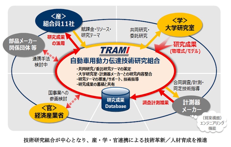 自動車用動力伝達技術研究組合（略称：TRAMI［トラミ］）を4月2日付で設立