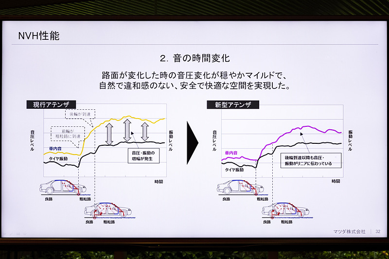 音の時間変化を穏やかにすることでも快適性をアップ