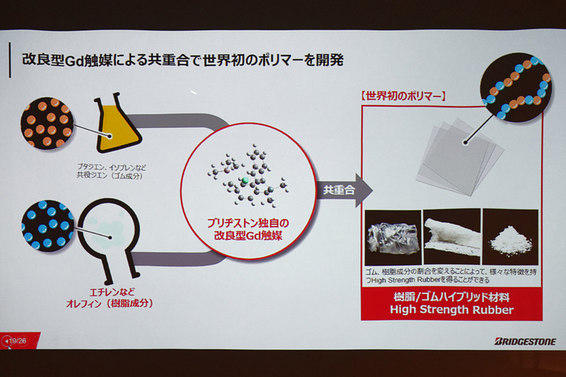 合成ゴムと樹脂を独自のGd触媒で共重合した結果、「共役ジエン／オレフィン共重合体」が生まれた