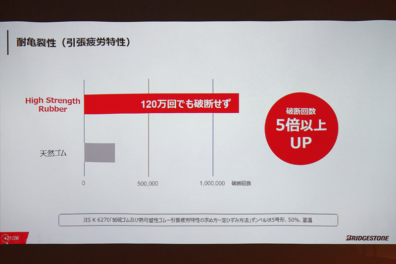 引っ張り疲労特性の試験では、120万回試行しても破断しなかった