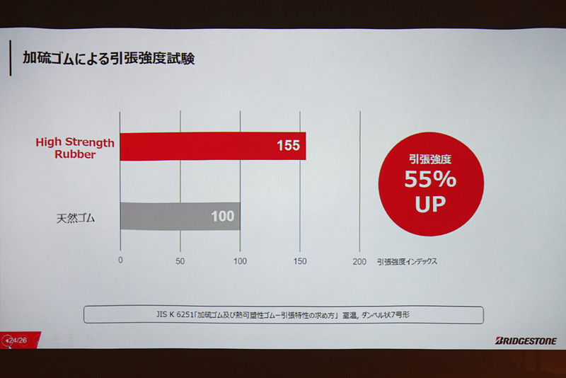 引っ張り強度は天然ゴムより55％高い