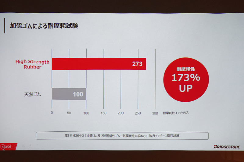 耐摩耗性は173％高い結果に
