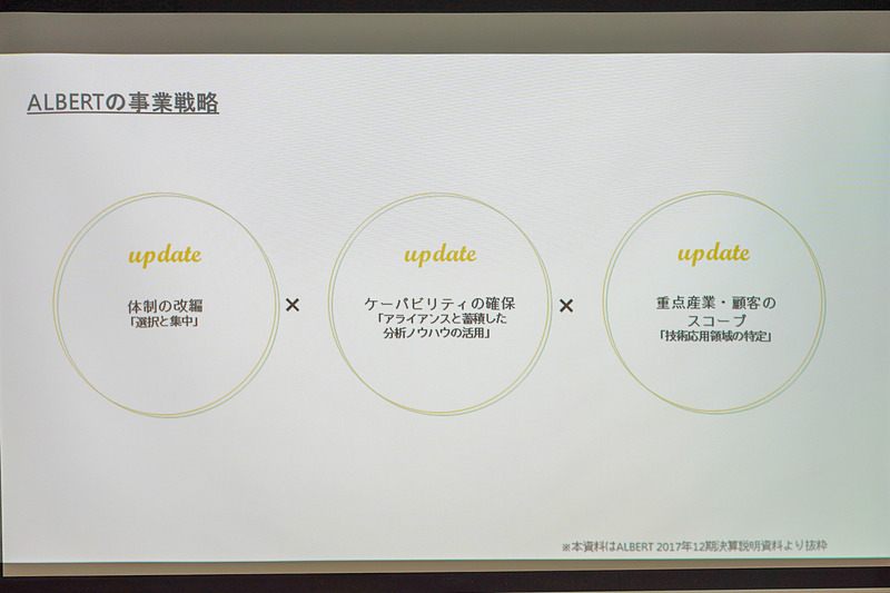 ALBERTの事業概要