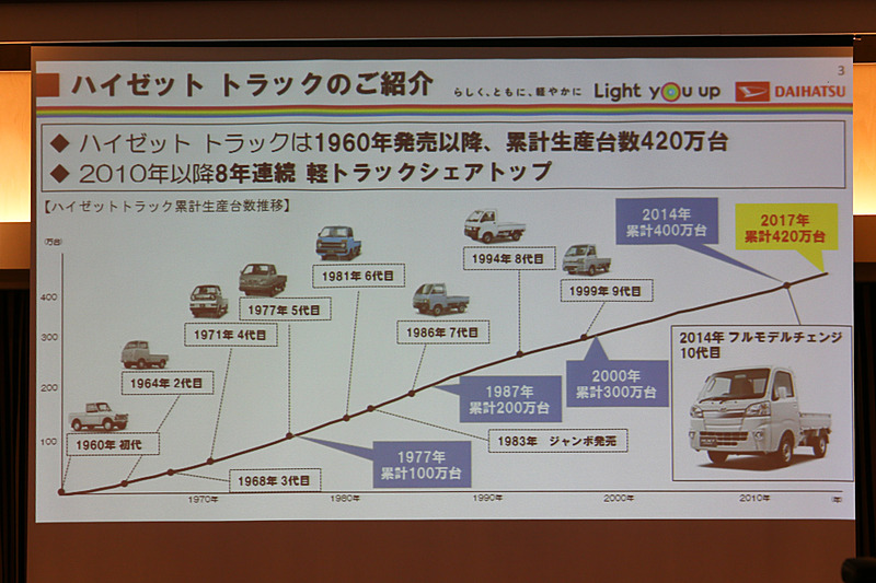 2010年以降8年連続で軽トラシェアトップ