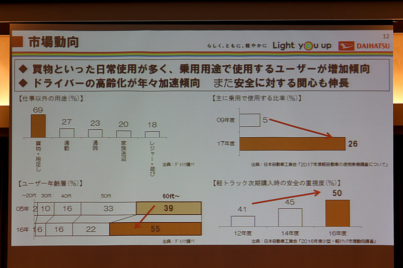 乗用用途で使用するユーザーが増加傾向