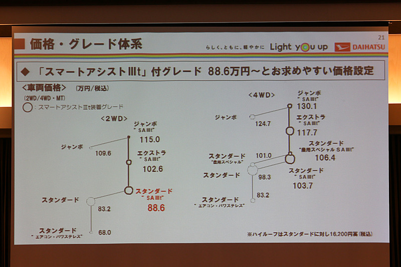 グレード体系。スマートアシストIIIt搭載グレードは88万5600円から
