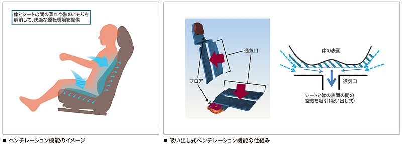 マツダ車として初めてシートベンチレーション機能（フロントシート）を採用