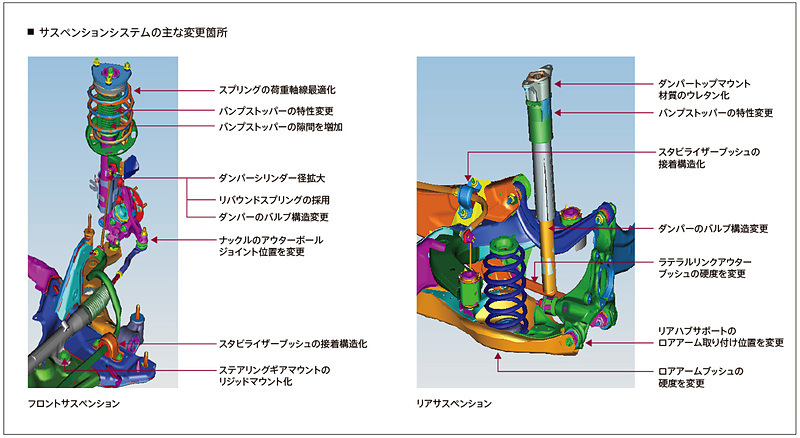 サスペンションシステムの主な変更個所