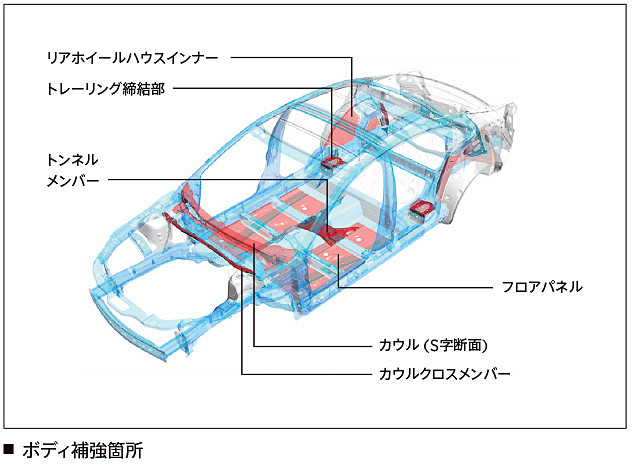 ボディ補強の個所