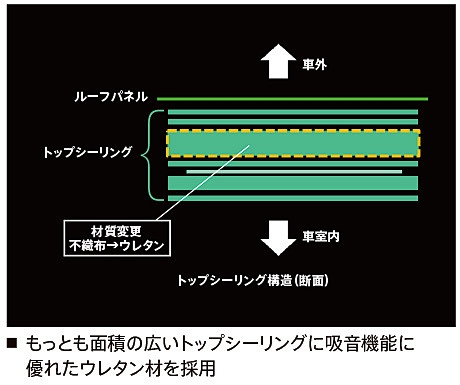 トップシーリングの一部を不織布からウレタンに変更するとともに、厚みを増すことで車室内の音が速やかに減衰する空間を実現