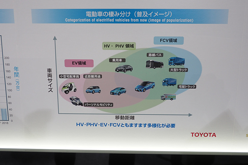 電動車のすみわけ