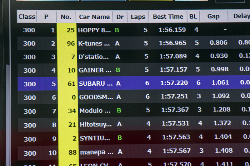 大津選手の頑張りでチーム初の予選Q1突破を果たす。楽観できる状態ではないが、クルマの仕上がりも若手の成長も着実に進んでいるので雰囲気は明るい
