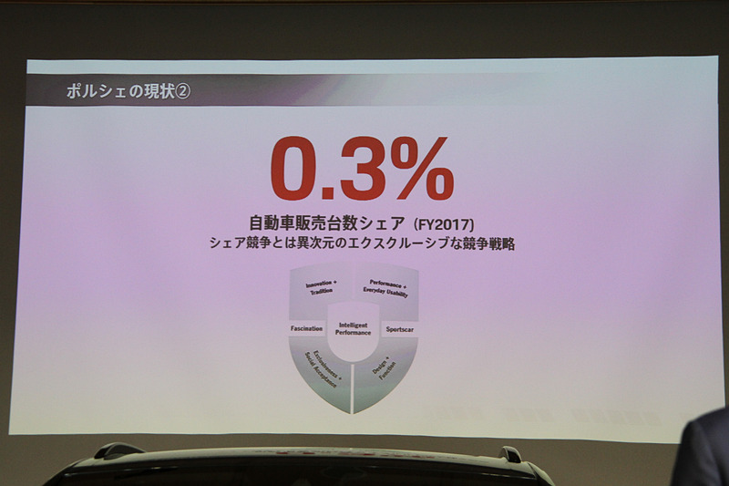ポルシェの世界市場でのシェアは0.3％（2017年度）
