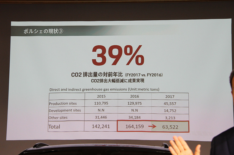 2017年度のCO2排出量は対前年で61％削減