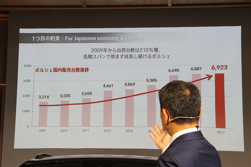 2017年度は6923台の出荷台数となり、これは2009年の3214台と比べて215％増という結果