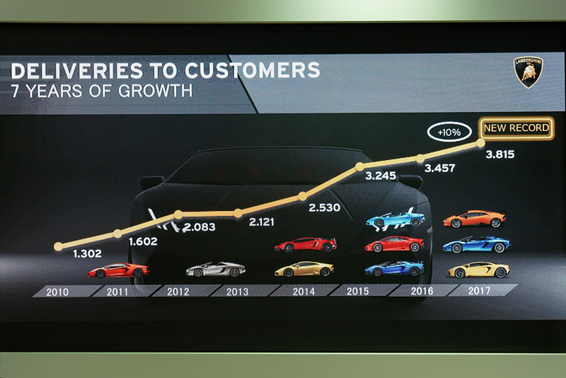顧客数は順調に右肩上がり。2017年は前年比10％増となった