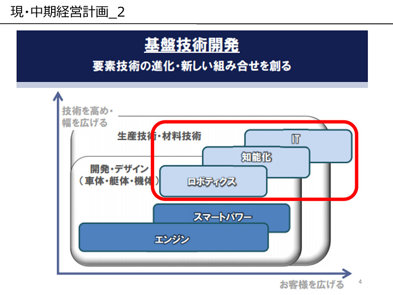 IT、知能化、ロボティクスの3要素で基盤技術を進化