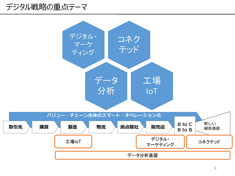 既存事業の強化と新たな価値創造の2つを目指す。工場IoTやビッグデータ分析、デジタルマーケティングの取り組みも活発化させる