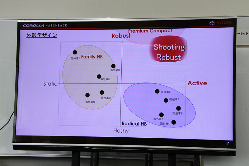 新型カローラのポジショニング