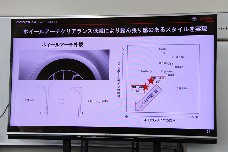 ホイールアーチクリアランスを低減させてより踏ん張り感のあるスタイルを実現