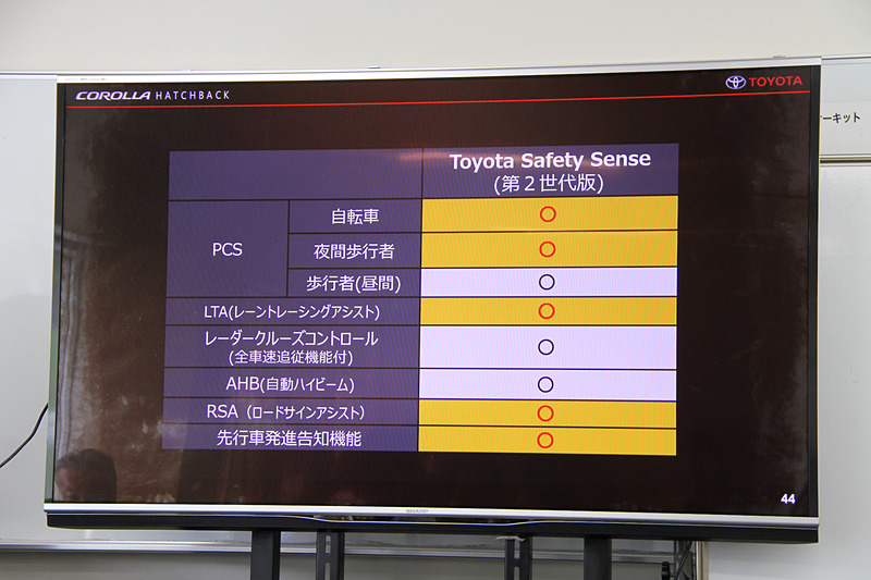 第2世代の予防安全パッケージ「Toyota Safety Sense」を全車に標準装備