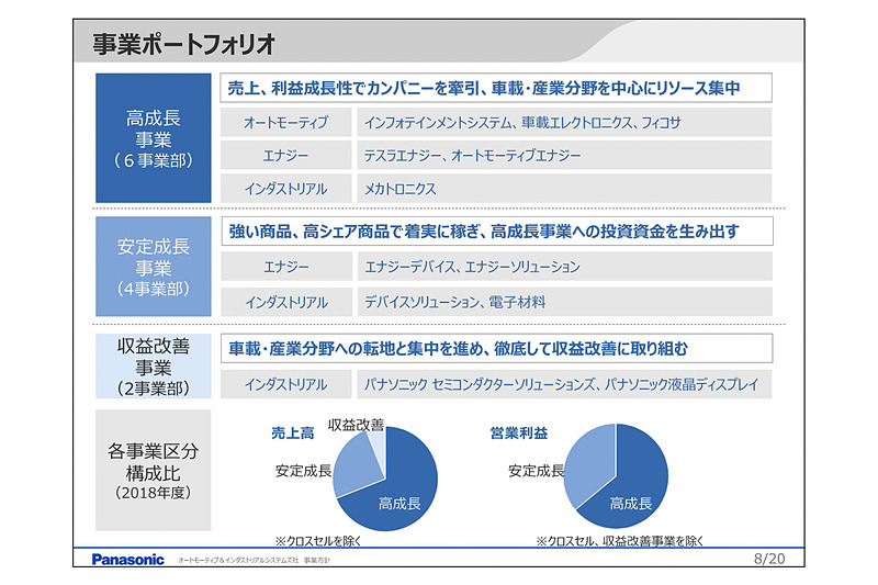 事業ポートフォリオについて