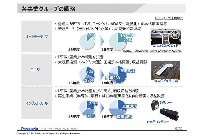 各事業グループの戦略