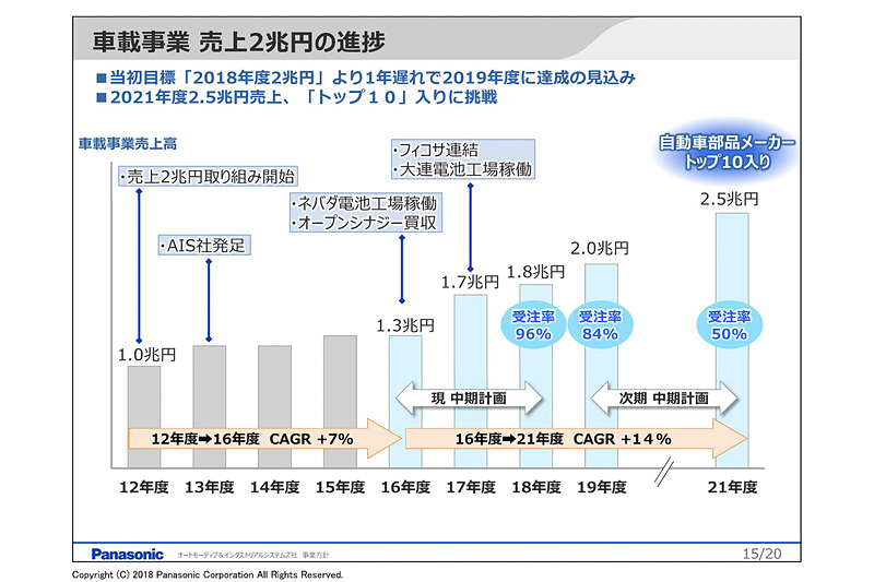 車載事業 売り上げ2兆円の進捗