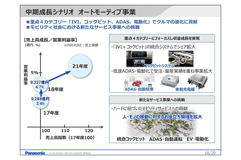 オートモーティブ事業に関する中期成長シナリオ