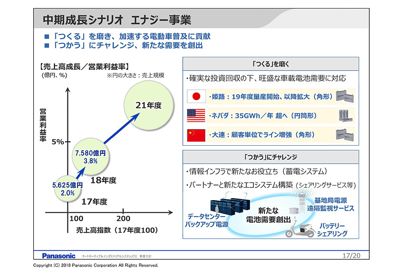 エナジー事業に関する中期成長シナリオ
