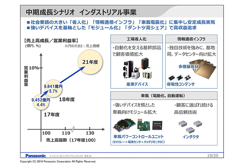 インダストリアル事業に関する中期成長シナリオ