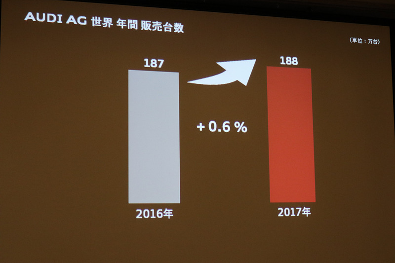 発表会ではこのほかに、アウディのグローバルと日本での販売が好調に推移していることもアピールされた