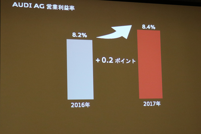 発表会ではこのほかに、アウディのグローバルと日本での販売が好調に推移していることもアピールされた
