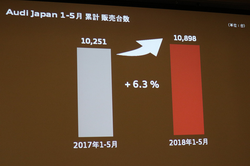 発表会ではこのほかに、アウディのグローバルと日本での販売が好調に推移していることもアピールされた