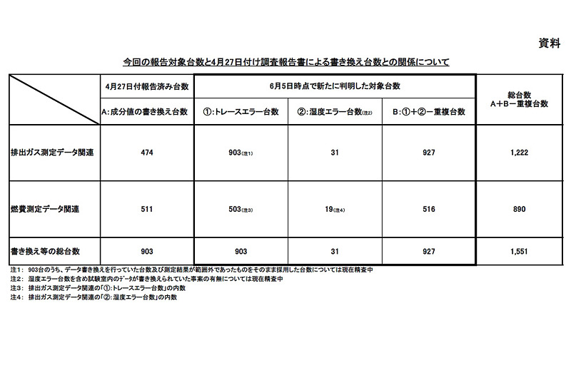 新たに判明した不正データ書き換えの対象台数
