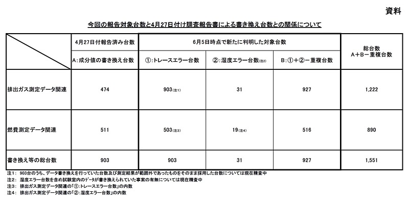 スバルが国土交通省に報告した、燃費と排出ガス測定データの書き換え台数