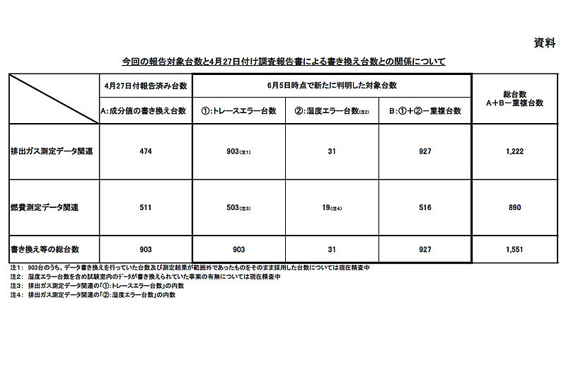 新たに判明した不正データ書き換えの対象台数