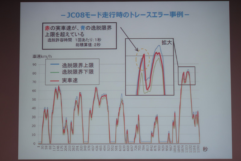 トレースエラーの実例となるグラフ。赤い実測値が青の上限、緑の下限の間にあることが求められ、トータルで2秒以上、または1回に1秒以上逸脱した場合、その計測データは採用できないと定められているが、有効な測定として採用していたことが問題となっている