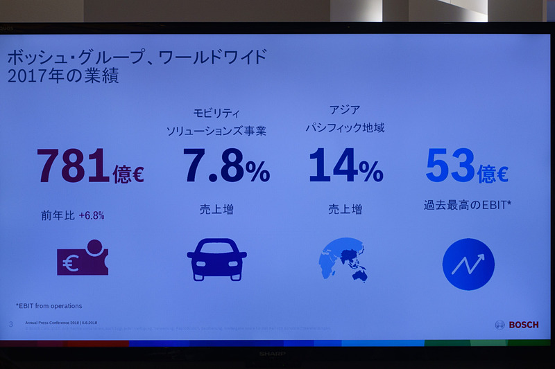 ボッシュグループの業績