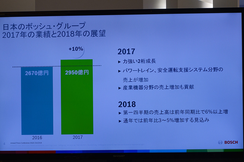 日本のボッシュの業績と、2018年の展望