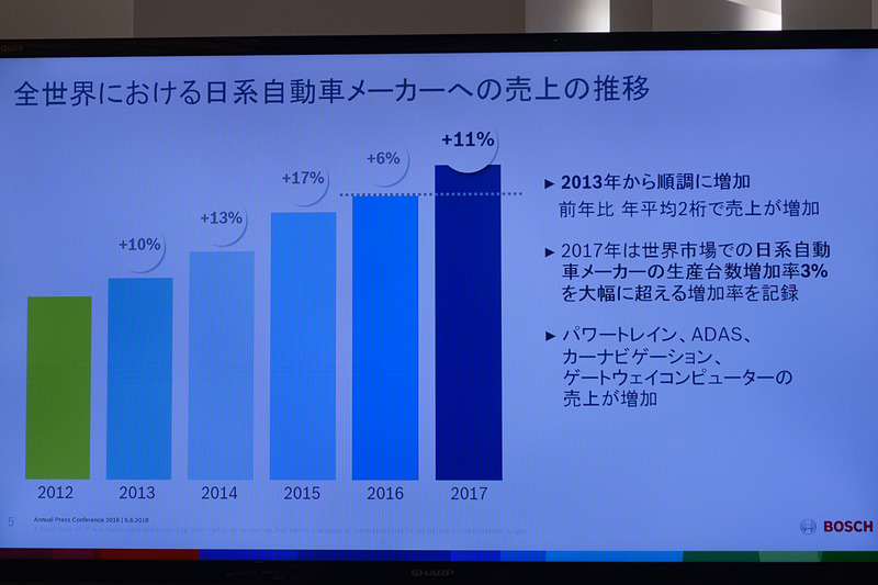 世界における日系自動車メーカー関連の売上