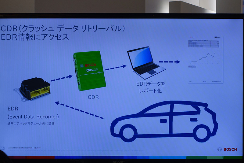 CDRでEDR情報にアクセス