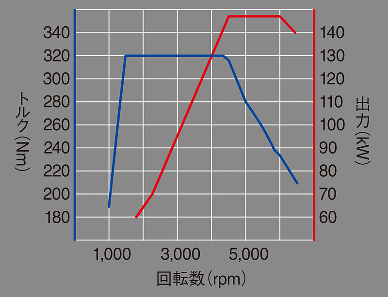 従来比8PS/70N･mのパワーアップを果たした、最高出力147kW（200PS）/4400-6000rpm、最大トルク320N･m（32.6kgf･m）/1500-4350rpmを発生する直列4気筒DOHC 2.0リッターターボエンジンを搭載し、トランスミッションに6速DSGを組み合わせる