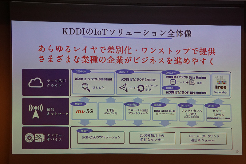 トヨタ自動車と自動車向けに開発してきたグローバル通信プラットフォームを軸にIoT世界基盤を推進してきたKDDIの取り組みを示したスライド