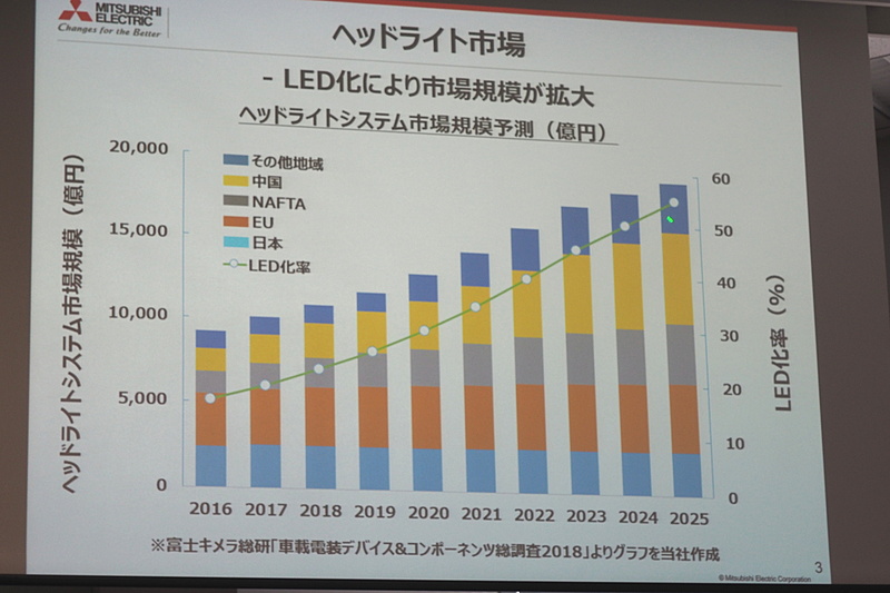 拡大するヘッドライト市場